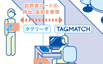 訪問者カードの持出・返却管理、備品の持出・棚卸を管理したい。